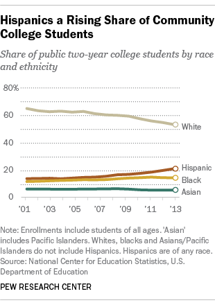 Hispanics, Community College