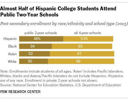 Hispanics, College Enrollment