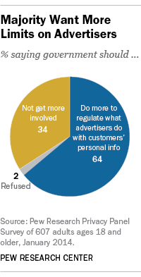 Americans Want Limits on Advertisers