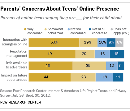 Teens' Online Privacy