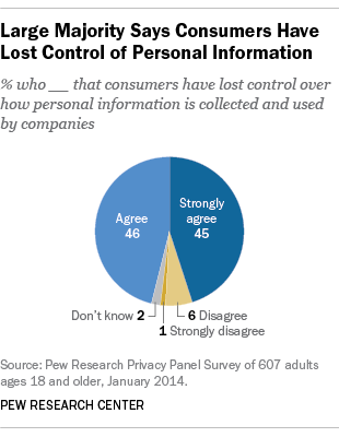 Privacy, Personal Information