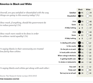 race relations black white views mlk
