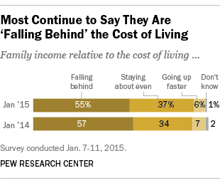 Americans Falling Behind Cost of Living