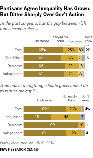 Economic Inequality Poll