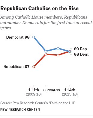 Catholics in Congress