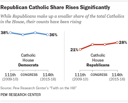 Catholics in Congress