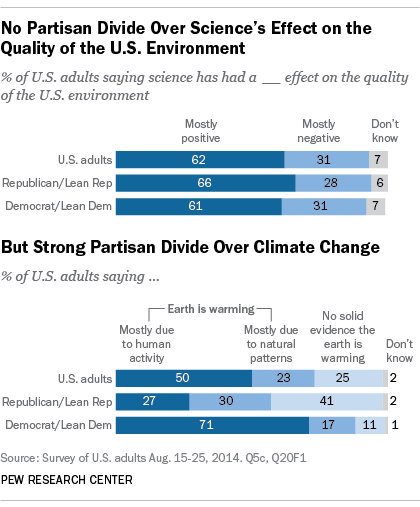 Views on Climate Change