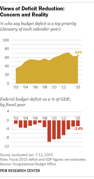 US Budget