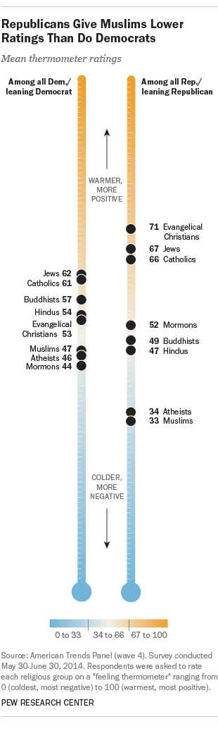 republicans democrats feelings towards muslims