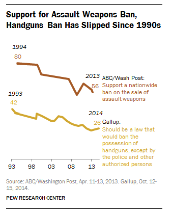 Support for Assault Weapons Ban, Handguns Ban Has Slipped Since 1990s