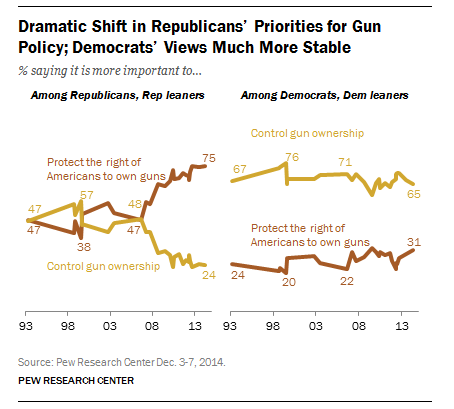 Dramatic Shift in Republicans’ Priorities for Gun Policy; Democrats’ Views Much More Stable 