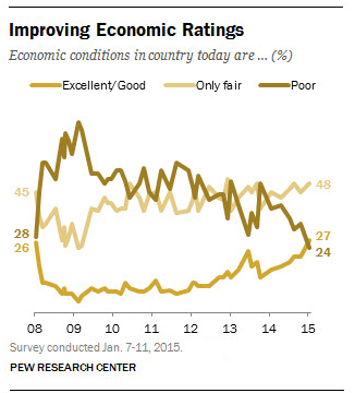 Americans' views of the economy have improved over the past year.