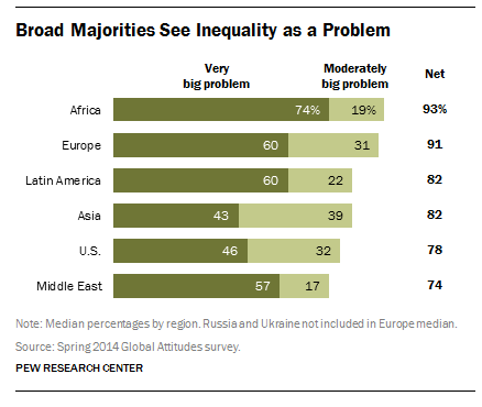 Broad Majorities See Inequality as a Problem
