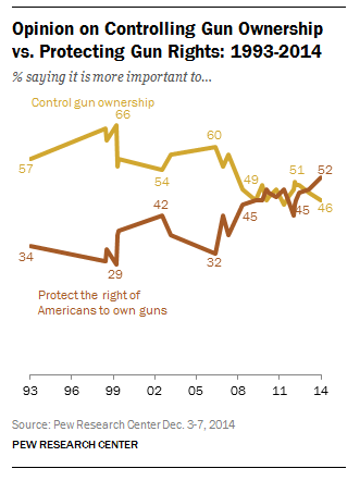 Opinion on Controlling Gun Ownership vs. Protecting Gun Rights: 1993-2014