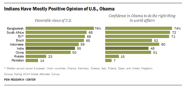 Indians’ Views of U.S., Obama
