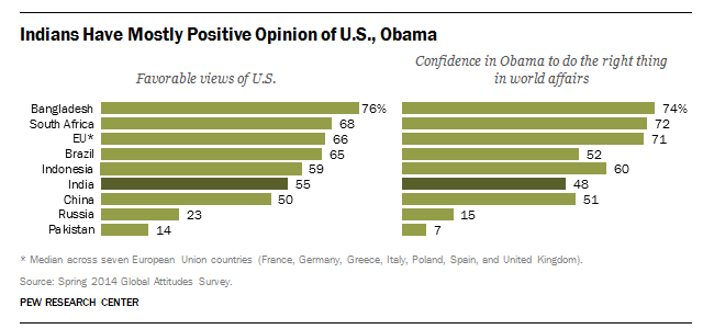 India, U.S., Public Opinion