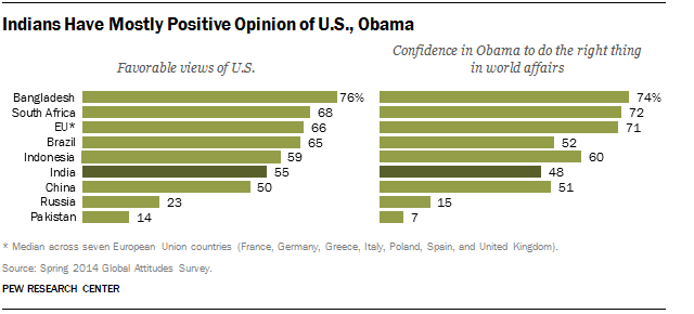 India, U.S., Public Opinion
