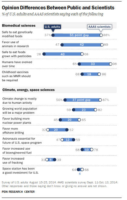 Views of Science