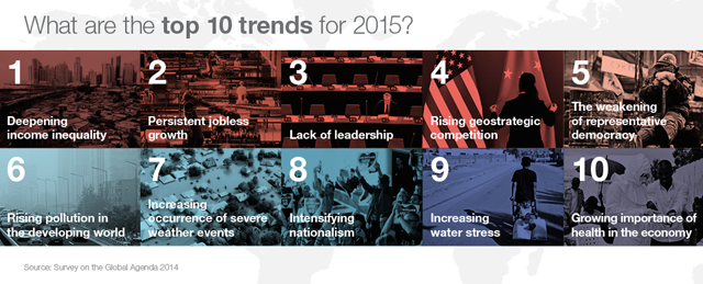 Top ten trends for 2014 according to World Economic Forum survey.