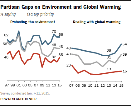 Partisan gaps on environment and global warming