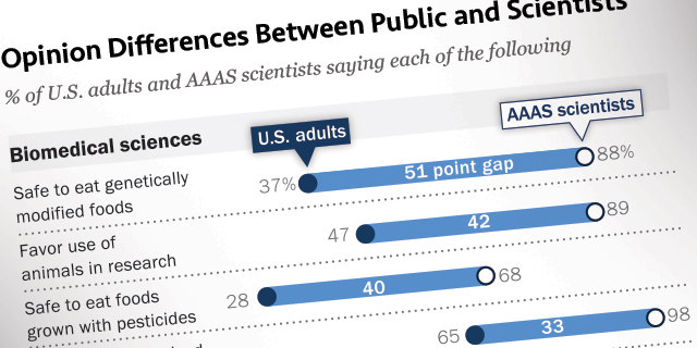 Major Gaps Between the Public, Scientists on Key Issues