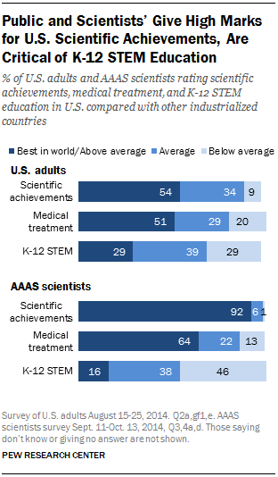 Public and Scientists’ Give High Marks for U.S. Scientific Achievements, Are Critical of K-12 STEM Education