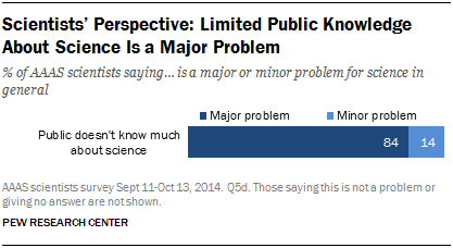 Scientists’ Perspective: Limited Public Knowledge About Science Is a Major Problem