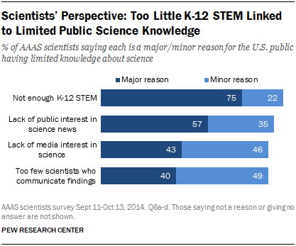 Scientists’ Perspective: Too Little K-12 STEM Linked to Limited Public Science Knowledge