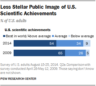 Less Stellar Public Image of U.S. Scientific Achievements