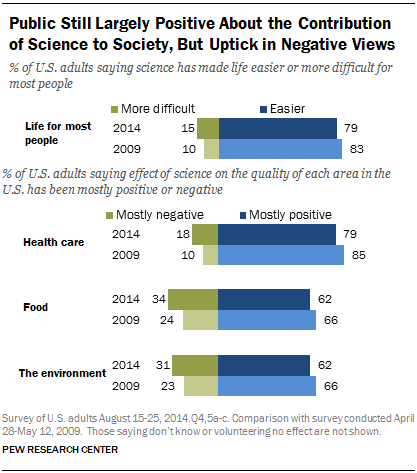 Public Still Largely Positive About the Contribution of Science to Society, But Uptick in Negative Views