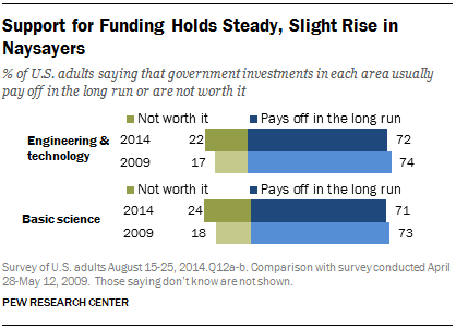 Support for Funding Holds Steady, Slight Rise in Naysayers