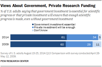 Views About Government, Private Research Funding