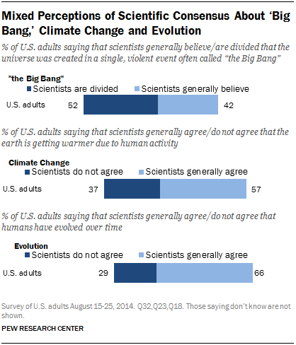 Mixed Perceptions of Scientific Consensus About ‘Big Bang,’ Climate Change and Evolution