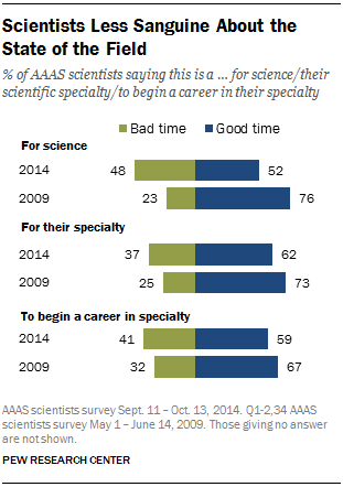 Scientists Less Sanguine About the State of the Field