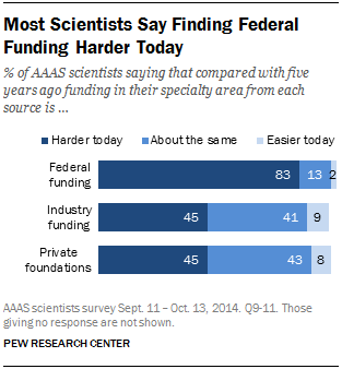 Most Scientists Say Finding Federal Funding Harder Today
