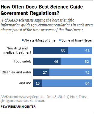 How Often Does Best Science Guide Government Regulations?