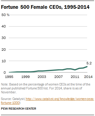 Fortune 500 Female CEOs, 1995-2014