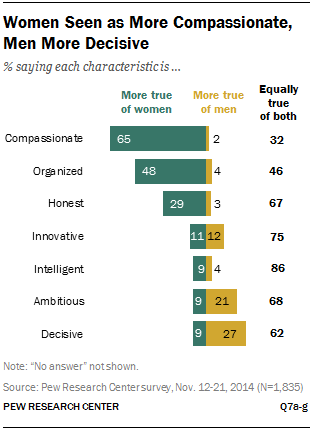 Women Seen as More Compassionate, Men More Decisive