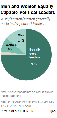 Men and Women Equally Capable Political Leaders