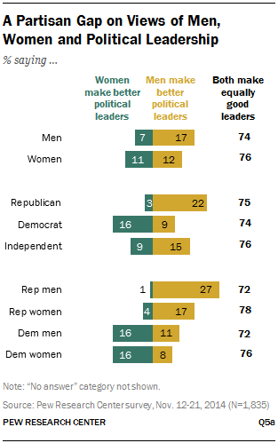 A Partisan Gap on Views of Men, Women and Political Leadership