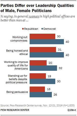 Parties Differ over Leadership Qualities of Male, Female Politicians