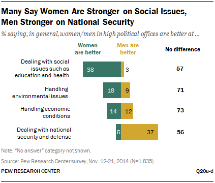 Many Say Women Are Stronger on Social Issues,  Men Stronger on National Security