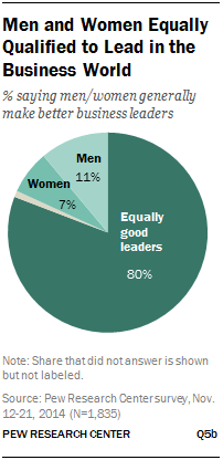 Men and Women Equally Qualified to Lead in the Business World