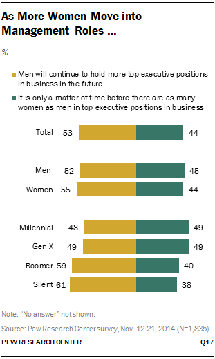 As More Women Move into Management Roles …