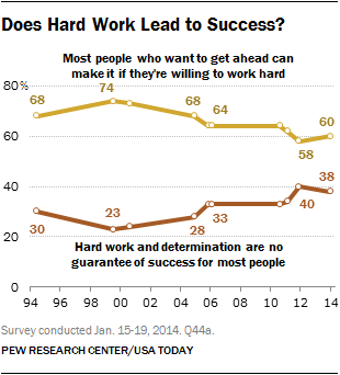 Does Hard Work Lead to Success?