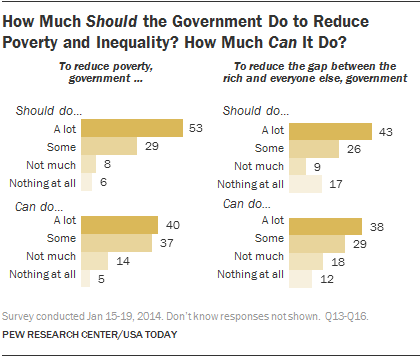 How Much Should the Government Do to Reduce Poverty and Inequality? How Much Can It Do?