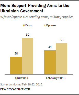 Increased Public Support for the U.S. Arming Ukraine | Pew Research Center