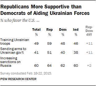 Republicans More Supportive than Democrats of Aiding Ukrainian Forces