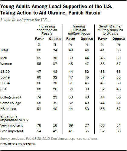 Young Adults Among Least Supportive of the U.S. Taking Action to Aid Ukraine, Punish Russia