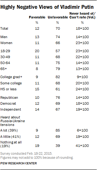 Highly Negative Views of Vladimir Putin